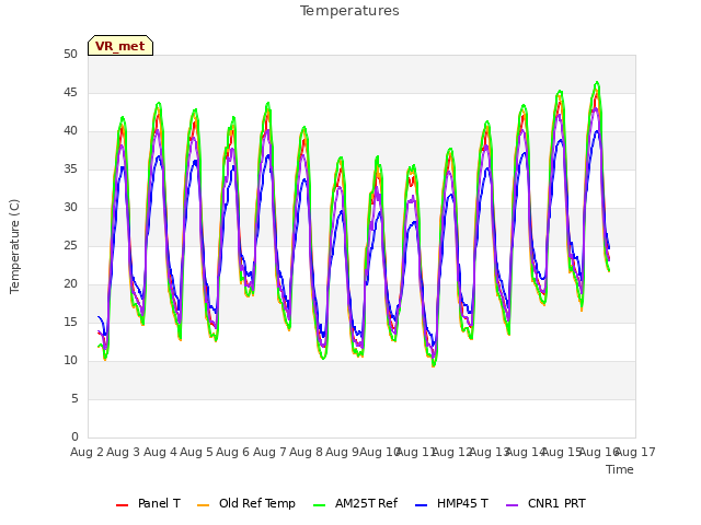 plot of Temperatures