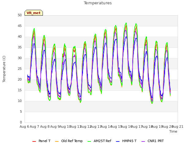 plot of Temperatures