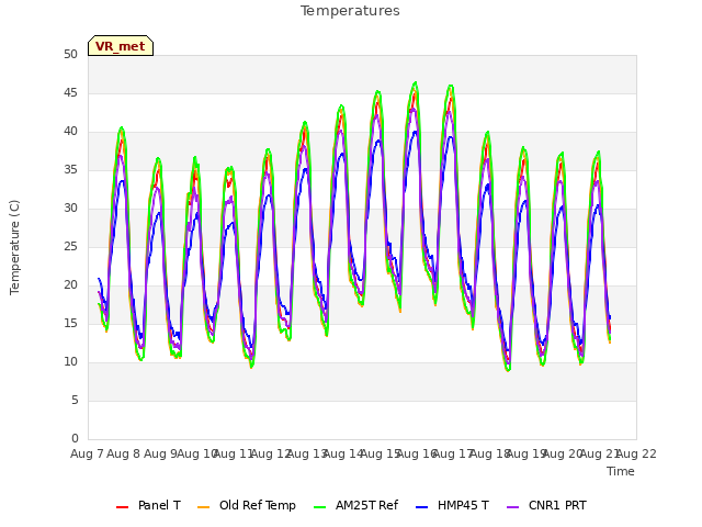 plot of Temperatures