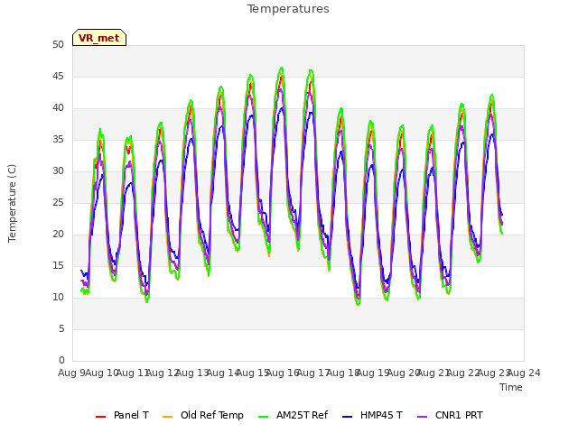 plot of Temperatures