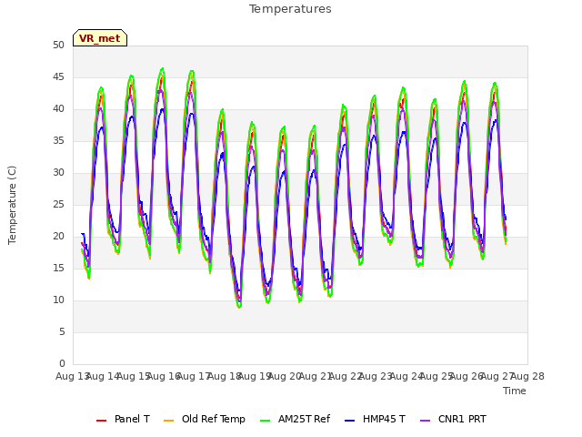 plot of Temperatures