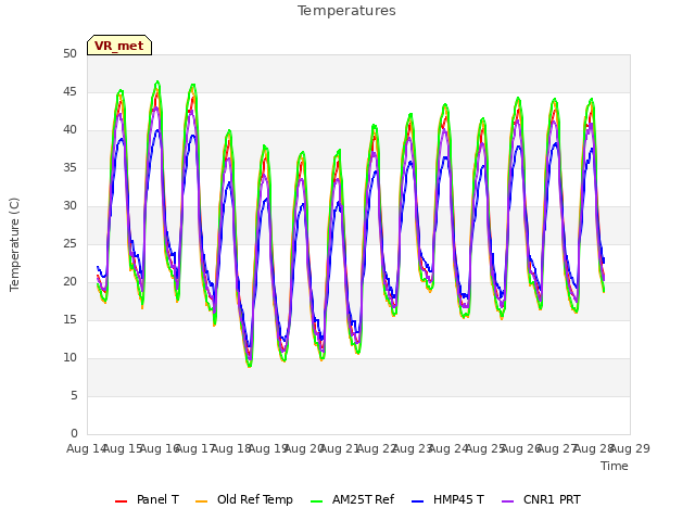 plot of Temperatures