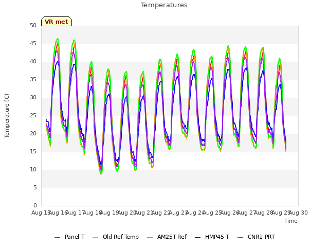 plot of Temperatures