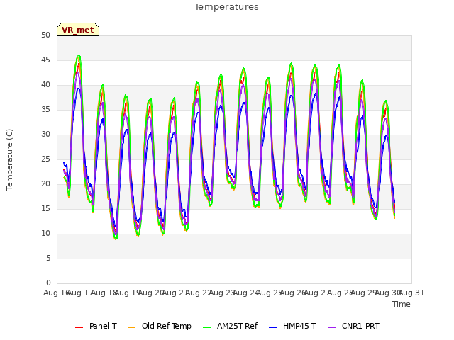 plot of Temperatures