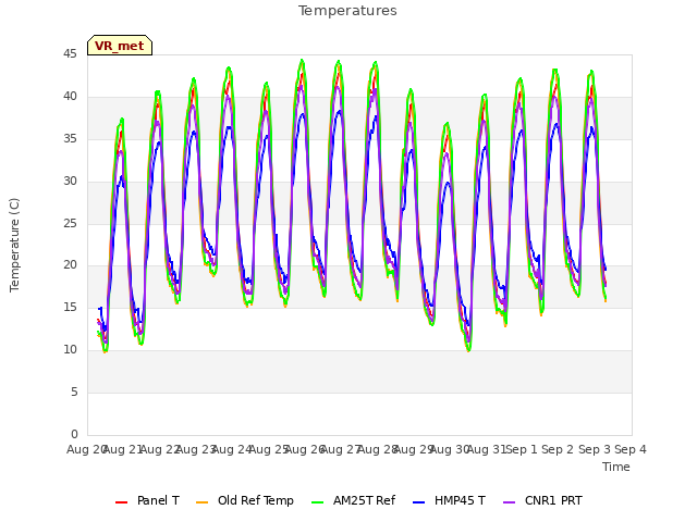 plot of Temperatures