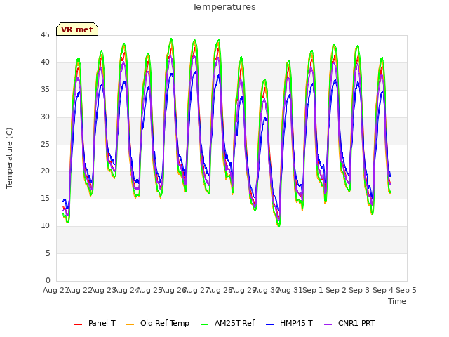 plot of Temperatures