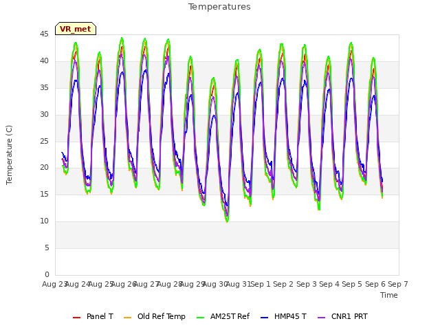 plot of Temperatures