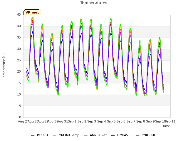 plot of Temperatures