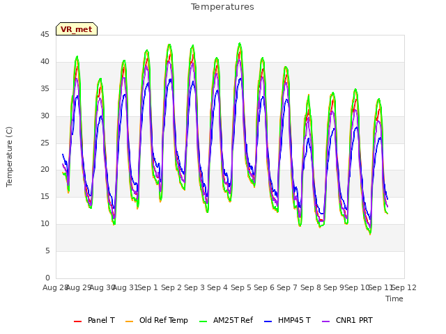 plot of Temperatures