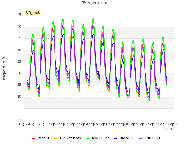 plot of Temperatures