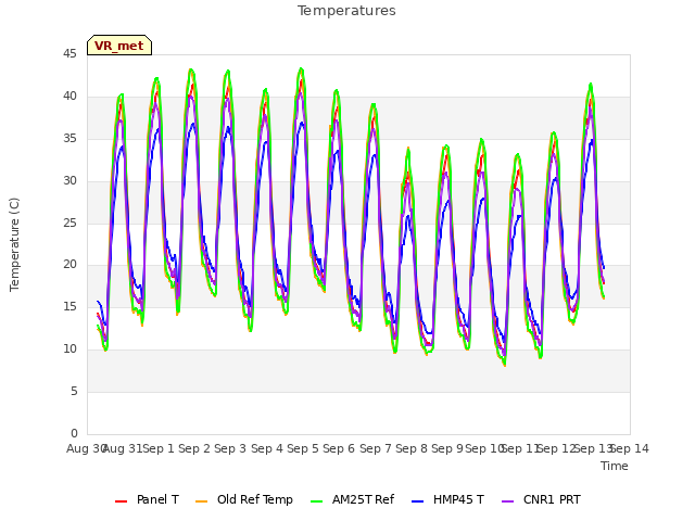 plot of Temperatures