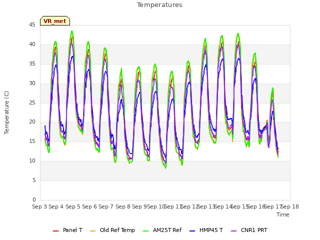 plot of Temperatures