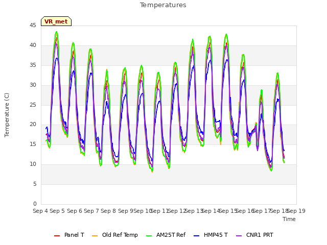 plot of Temperatures