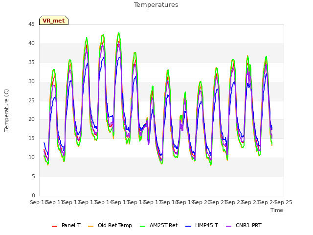 plot of Temperatures