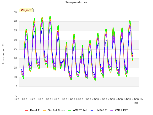 plot of Temperatures