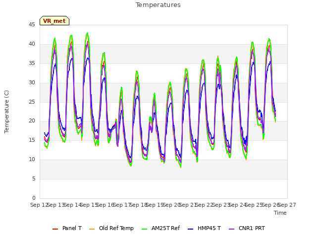 plot of Temperatures