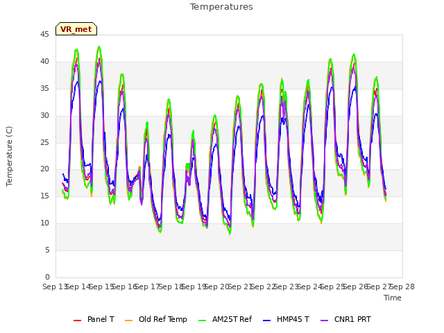 plot of Temperatures