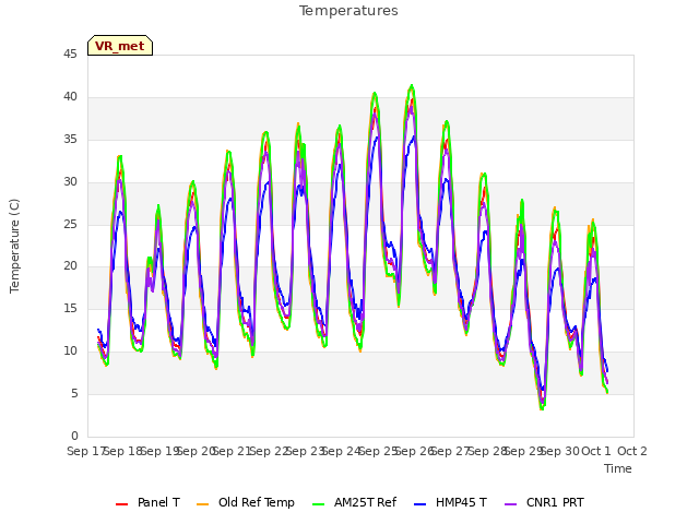 plot of Temperatures