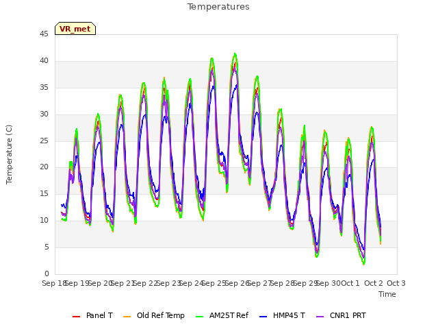 plot of Temperatures