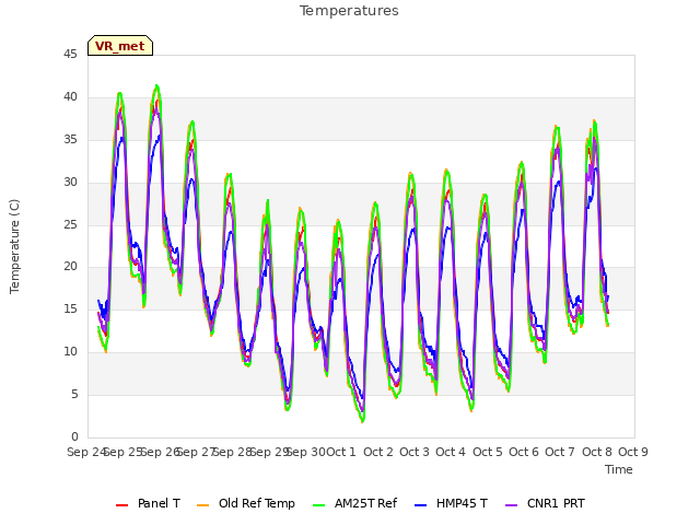 plot of Temperatures