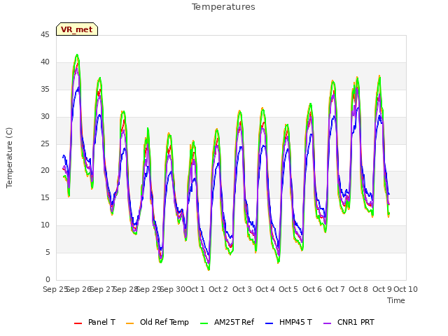 plot of Temperatures