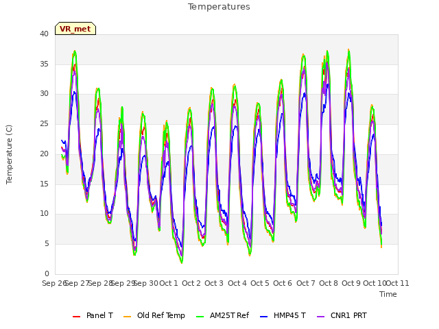 plot of Temperatures