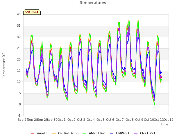 plot of Temperatures