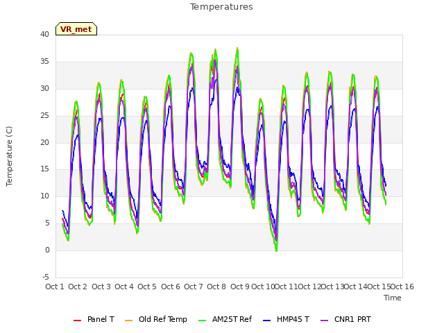 plot of Temperatures