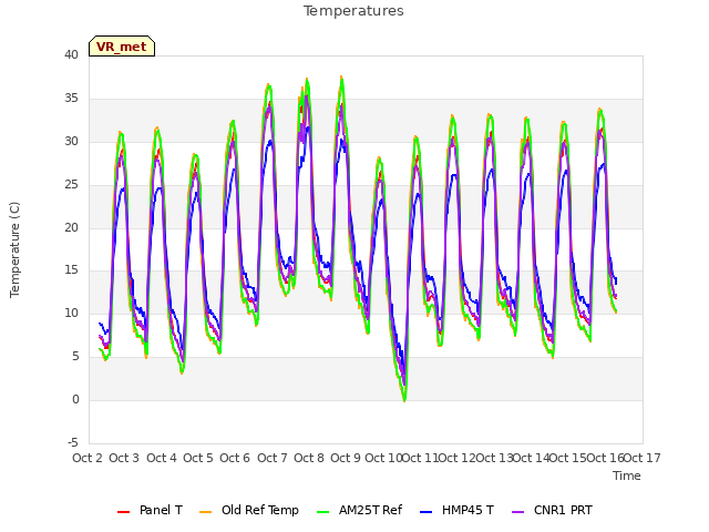 plot of Temperatures