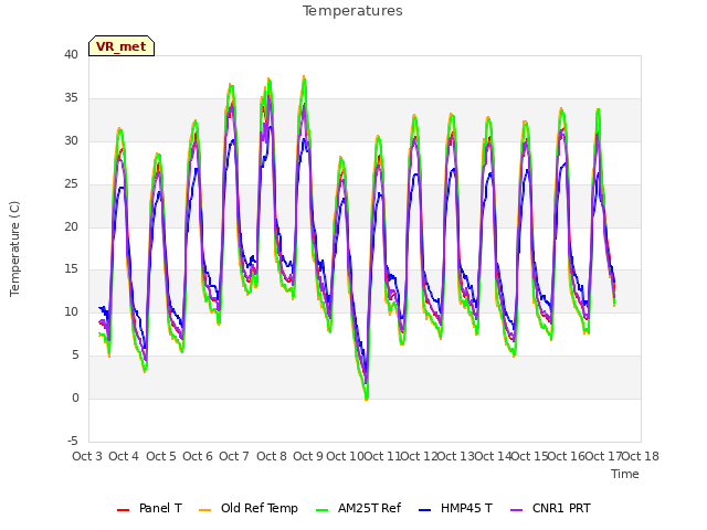 plot of Temperatures