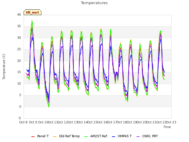 plot of Temperatures