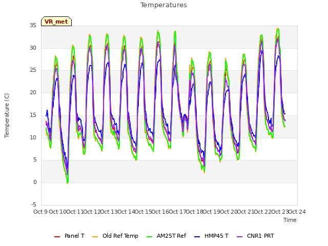 plot of Temperatures