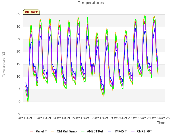 plot of Temperatures