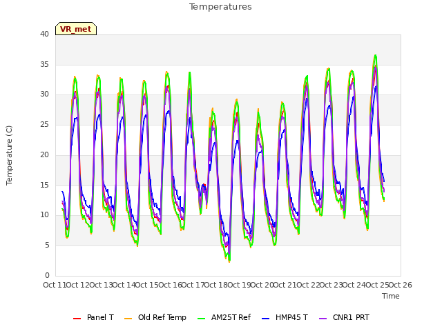 plot of Temperatures