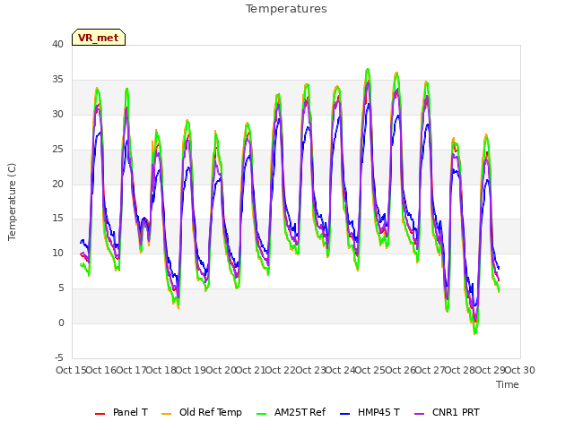 plot of Temperatures