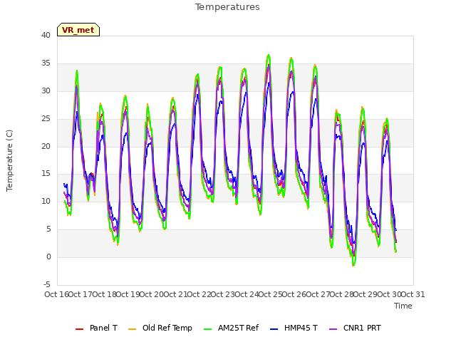 plot of Temperatures