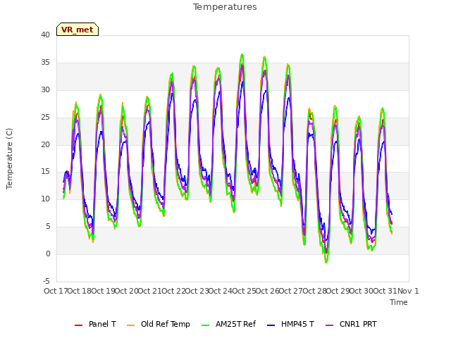 plot of Temperatures