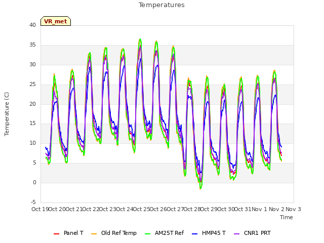 plot of Temperatures