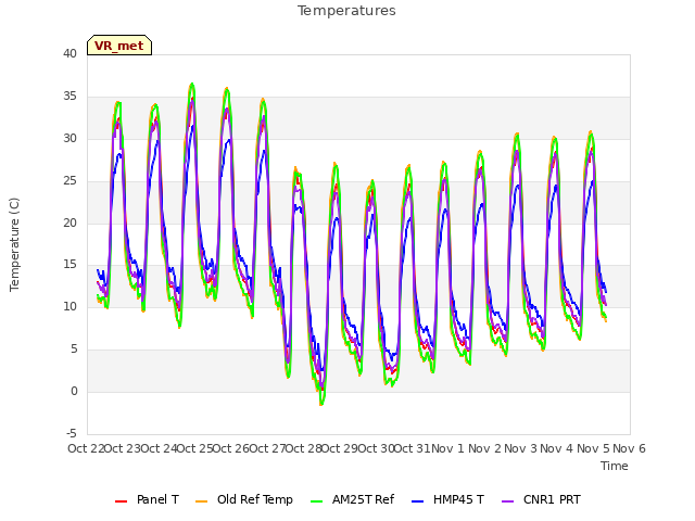 plot of Temperatures