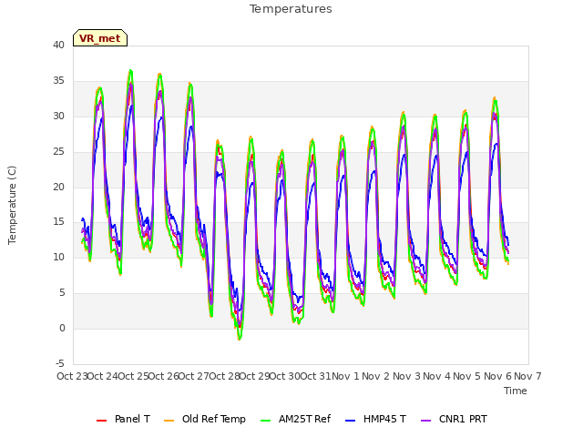 plot of Temperatures