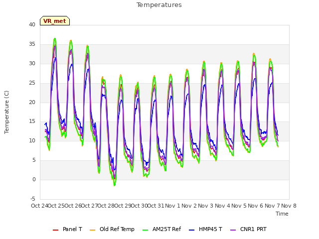 plot of Temperatures