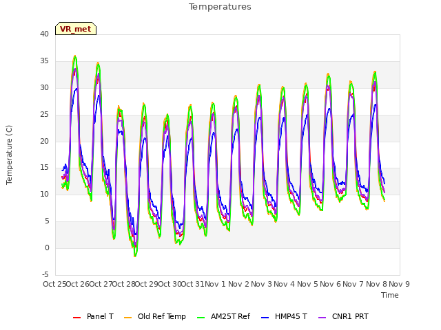 plot of Temperatures