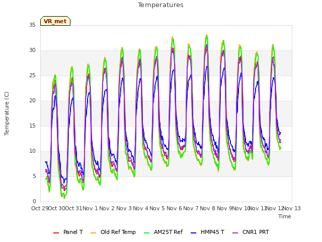 plot of Temperatures