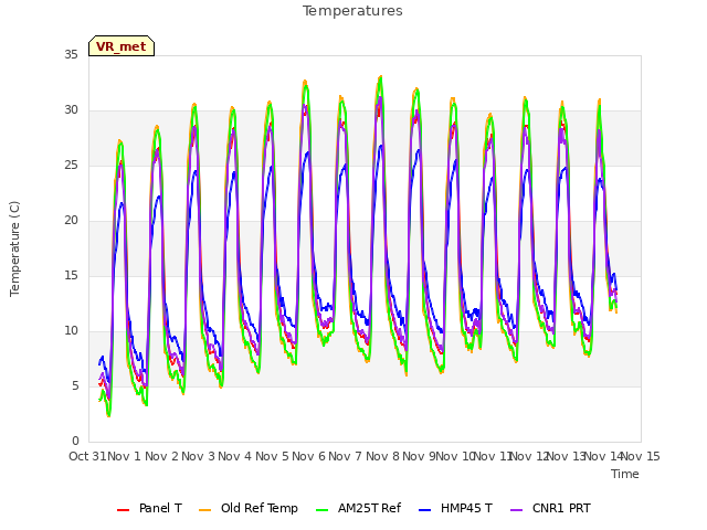 plot of Temperatures