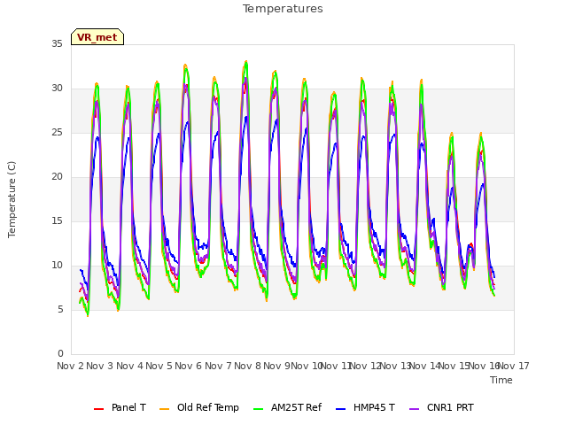 plot of Temperatures