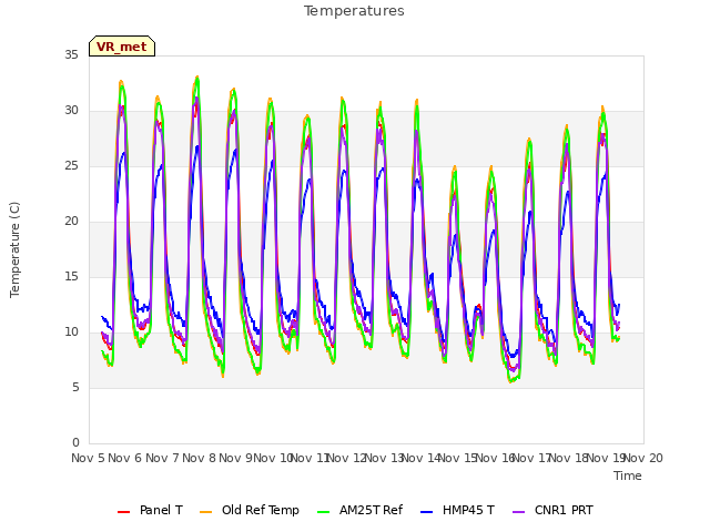 plot of Temperatures