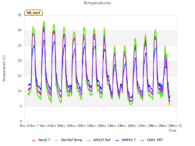 plot of Temperatures