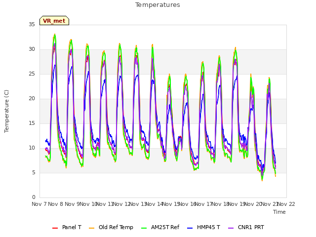 plot of Temperatures