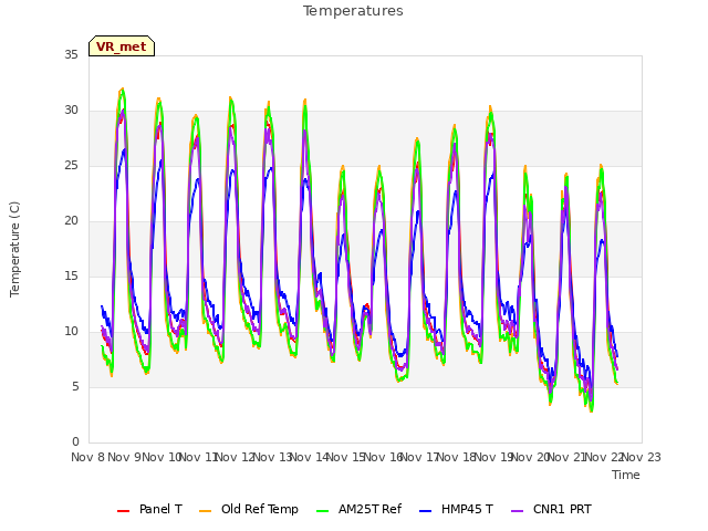 plot of Temperatures