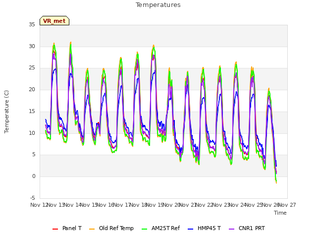 plot of Temperatures